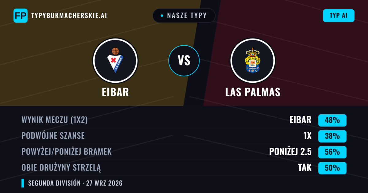 Nasze typy: Eibar vs Las Palmas — Eibar — Wygrana (52%); Powyżej 2.5; Obie drużyny strzelą: Tak