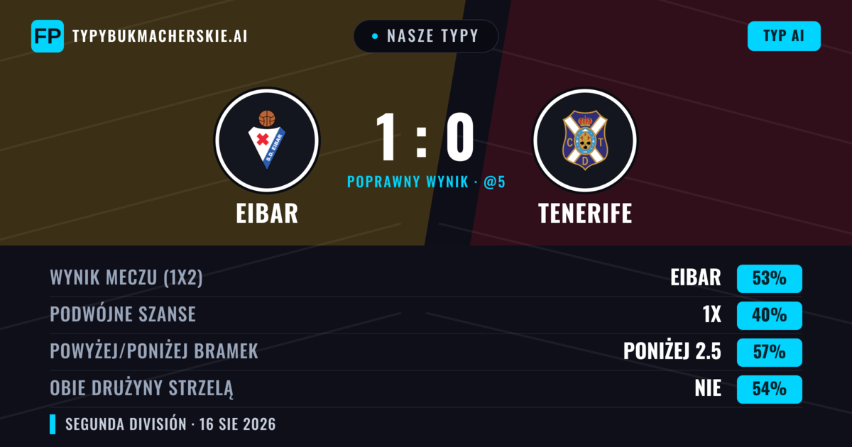 Nasze typy: Eibar vs Tenerife — Eibar — Wygrana (49%); Poniżej 2.5; Obie drużyny strzelą: Nie