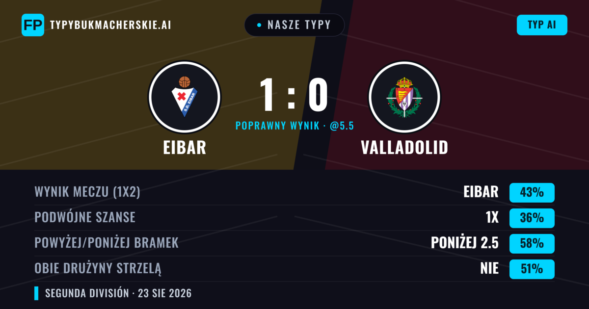 Nasze typy: Eibar vs Valladolid — Eibar — Wygrana (44%); Poniżej 2.5; Obie drużyny strzelą: Nie