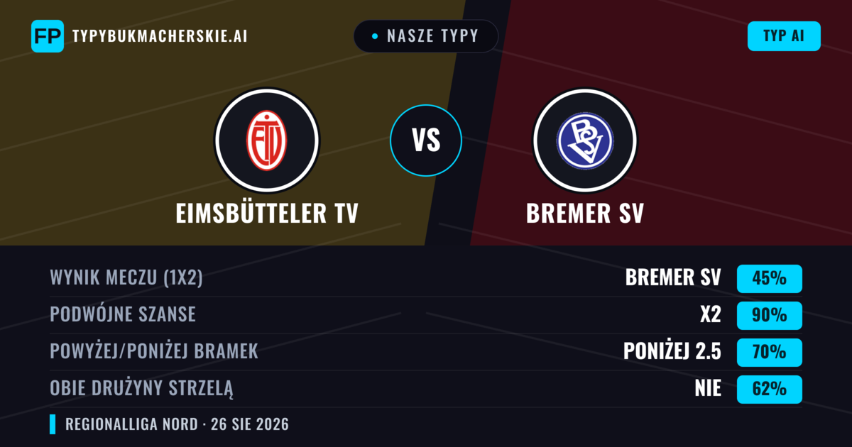 Nasze typy: Eimsbütteler TV vs Bremer SV — Remis (45%); Poniżej 2.5; Obie drużyny strzelą: Nie