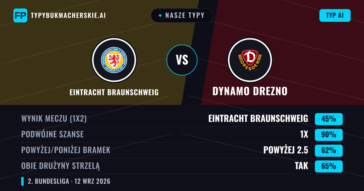 Nasze typy: Eintracht Braunschweig vs Dynamo Drezno — Remis (45%); Powyżej 2.5; Obie drużyny strzelą: Tak