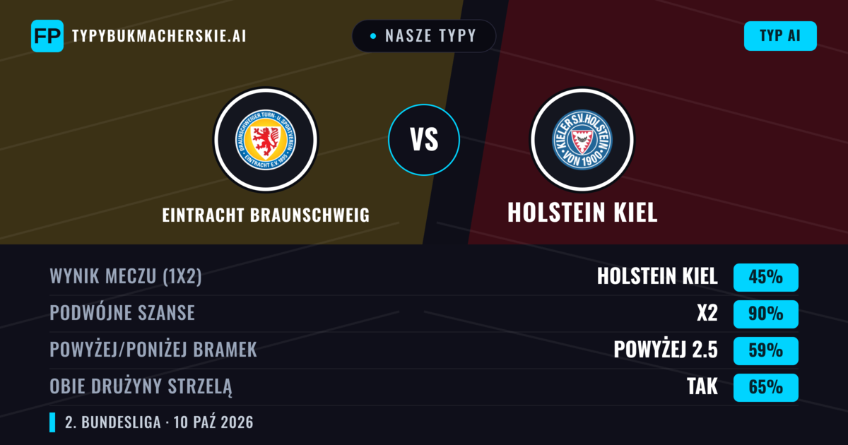 Nasze typy: Eintracht Braunschweig vs Holstein Kiel — Remis (45%); Powyżej 2.5; Obie drużyny strzelą: Tak