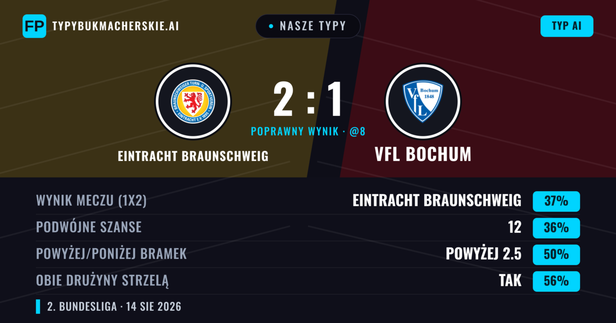 Nasze typy: Eintracht Braunschweig vs VfL Bochum — Eintracht Braunschweig — Wygrana (42%); Powyżej 2.5; Obie drużyny strzelą: Tak
