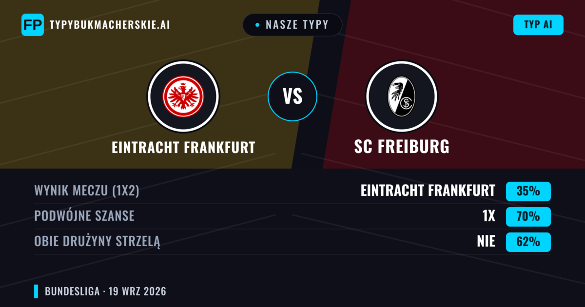Nasze typy: Eintracht Frankfurt vs SC Freiburg — Eintracht Frankfurt — Wygrana (39%); Powyżej 2.5; Obie drużyny strzelą: Tak