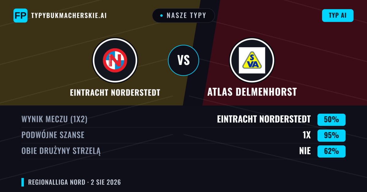 Nasze typy: Eintracht Norderstedt vs Atlas Delmenhorst — Remis (50%); Obie drużyny strzelą: Nie