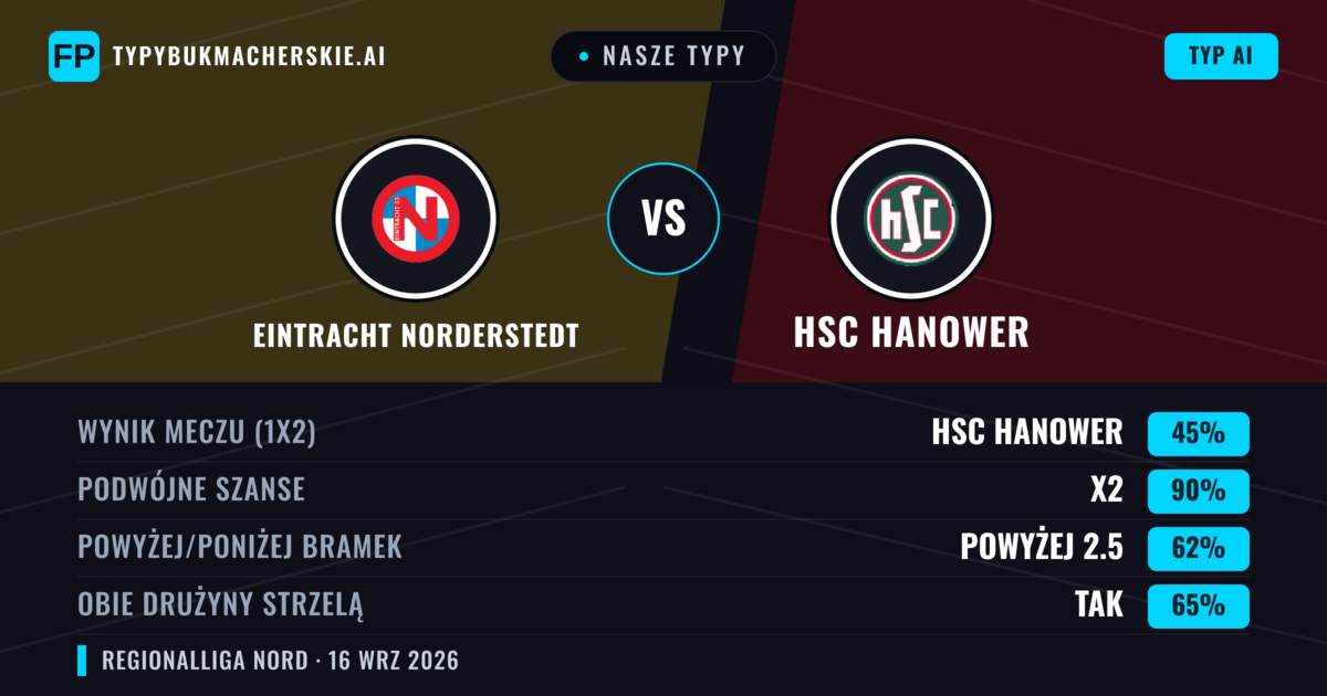 Nasze typy: Eintracht Norderstedt vs HSC Hanower — Eintracht Norderstedt — Wygrana (46%); Powyżej 2.5; Obie drużyny strzelą: Tak