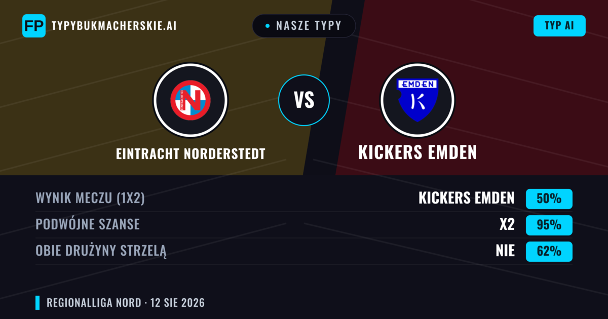 Nasze typy: Eintracht Norderstedt vs Kickers Emden — Kickers Emden — Wygrana (50%); Powyżej 2.5; Obie drużyny strzelą: Tak