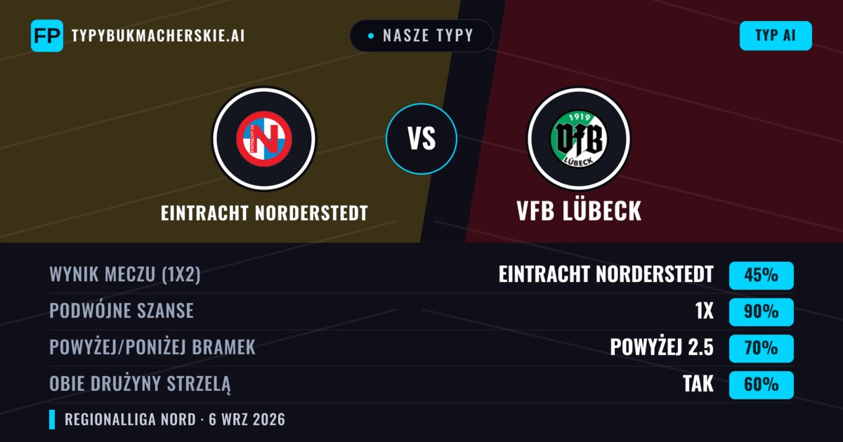 Nasze typy: Eintracht Norderstedt vs VfB Lübeck — Remis (45%); Powyżej 2.5; Obie drużyny strzelą: Tak