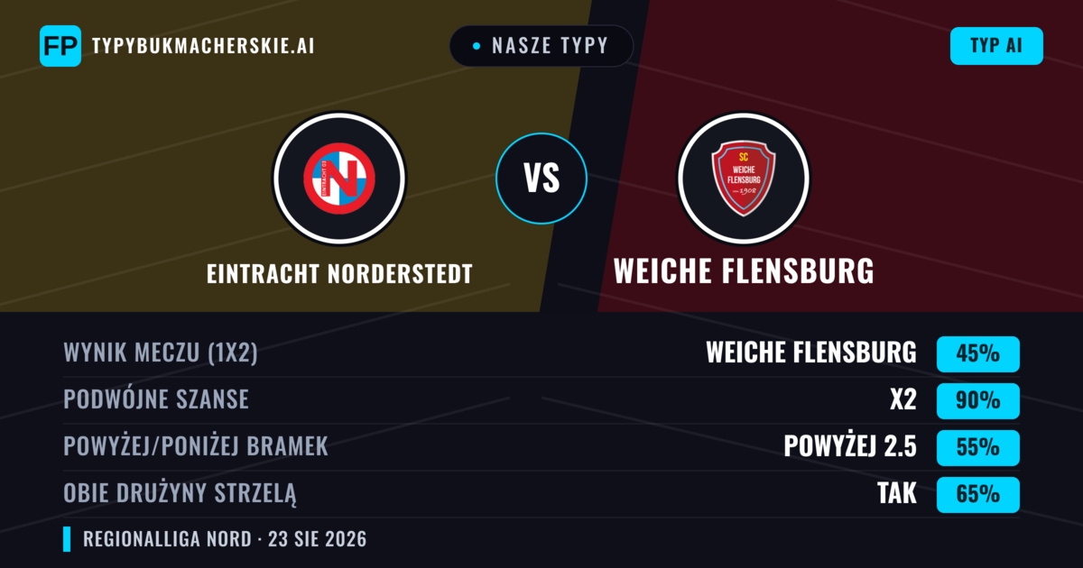 Nasze typy: Eintracht Norderstedt vs Weiche Flensburg — Weiche Flensburg — Wygrana (41%); Powyżej 2.5; Obie drużyny strzelą: Tak