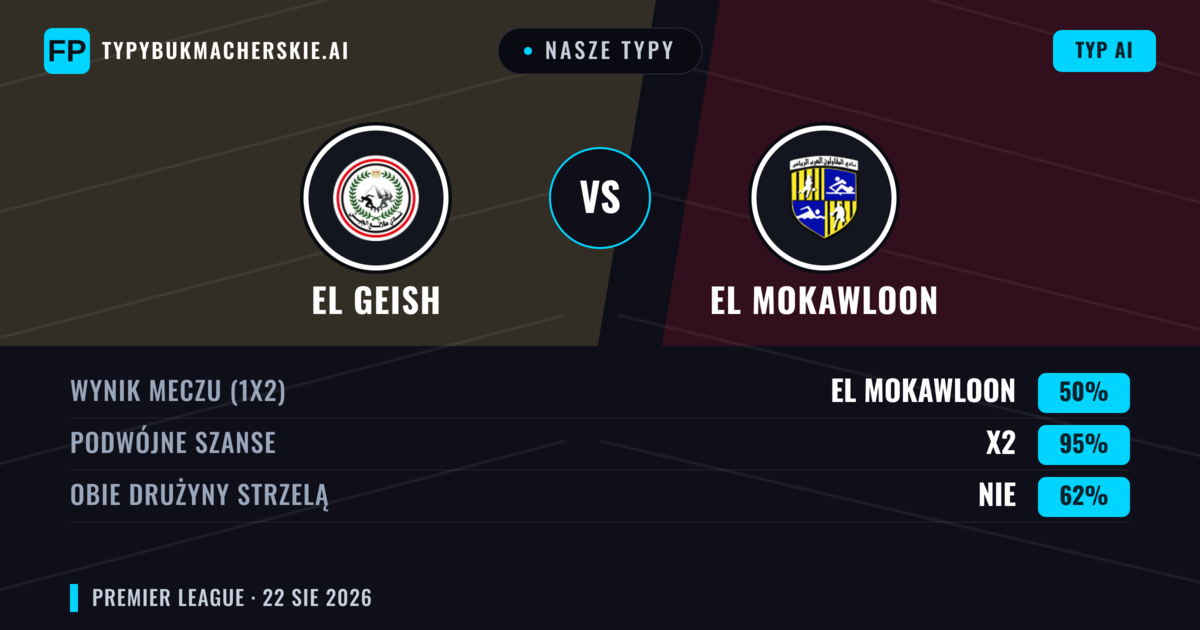 Nasze typy: El Geish vs El Mokawloon — El Geish — Wygrana (37%); Poniżej 2.5; Obie drużyny strzelą: Nie