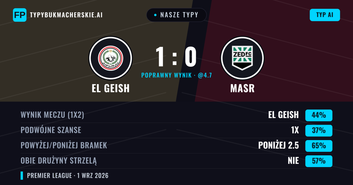 Nasze typy: El Geish vs Masr — El Geish — Wygrana (41%); Poniżej 2.5; Obie drużyny strzelą: Nie