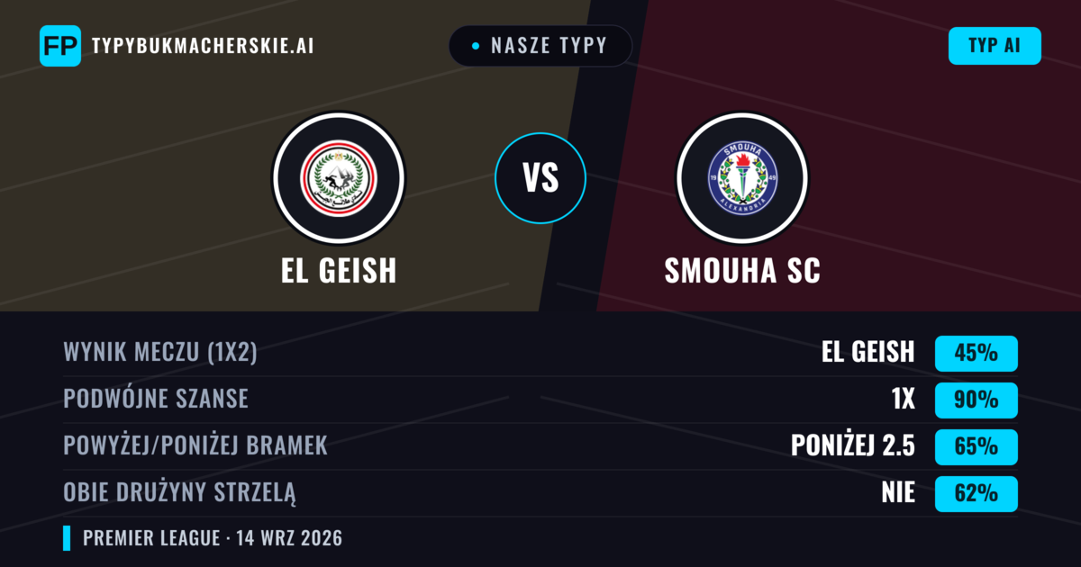 Nasze typy: El Geish vs Smouha SC — Remis (45%); Poniżej 2.5; Obie drużyny strzelą: Nie