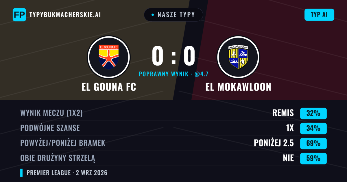 Nasze typy: El Gouna FC vs El Mokawloon — El Gouna FC — Wygrana (35%); Poniżej 2.5; Obie drużyny strzelą: Nie