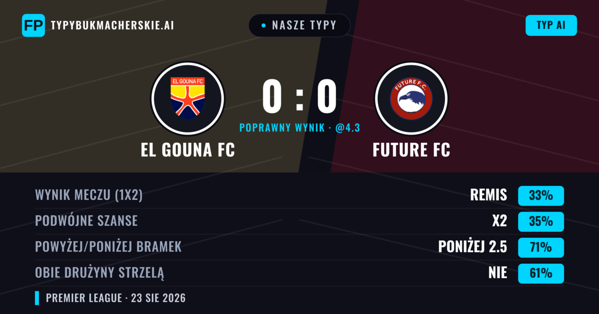 Nasze typy: El Gouna FC vs Future FC — Future FC — Wygrana (37%); Poniżej 2.5; Obie drużyny strzelą: Nie