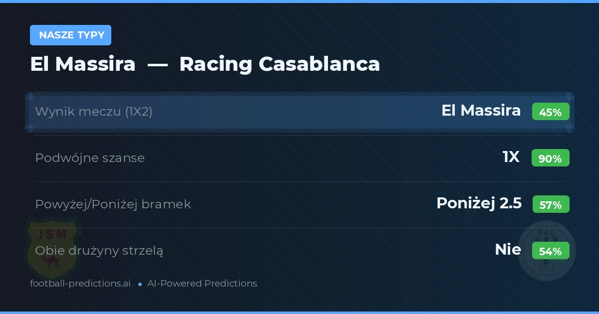 Nasze typy: El Massira vs Racing Casablanca — Remis (45%); Poniżej 2.5; Obie drużyny strzelą: Nie