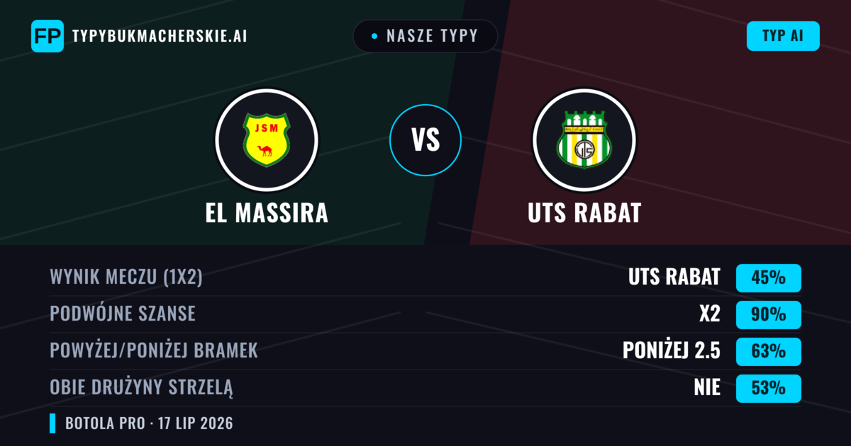 Nasze typy: El Massira vs UTS Rabat — Remis (45%); Poniżej 2.5; Obie drużyny strzelą: Nie