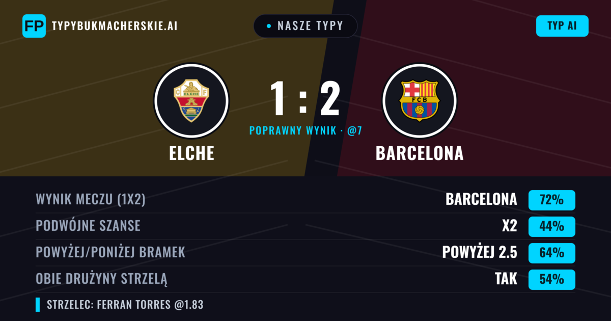 Nasze typy: Elche vs Barcelona — Barcelona — Wygrana (71%); Powyżej 2.5; Obie drużyny strzelą: Tak