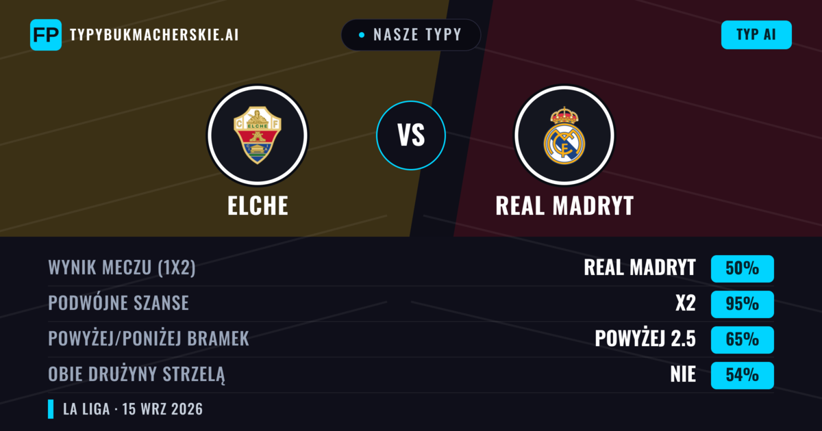 Nasze typy: Elche vs Real Madryt — Remis (50%); Powyżej 2.5; Obie drużyny strzelą: Nie