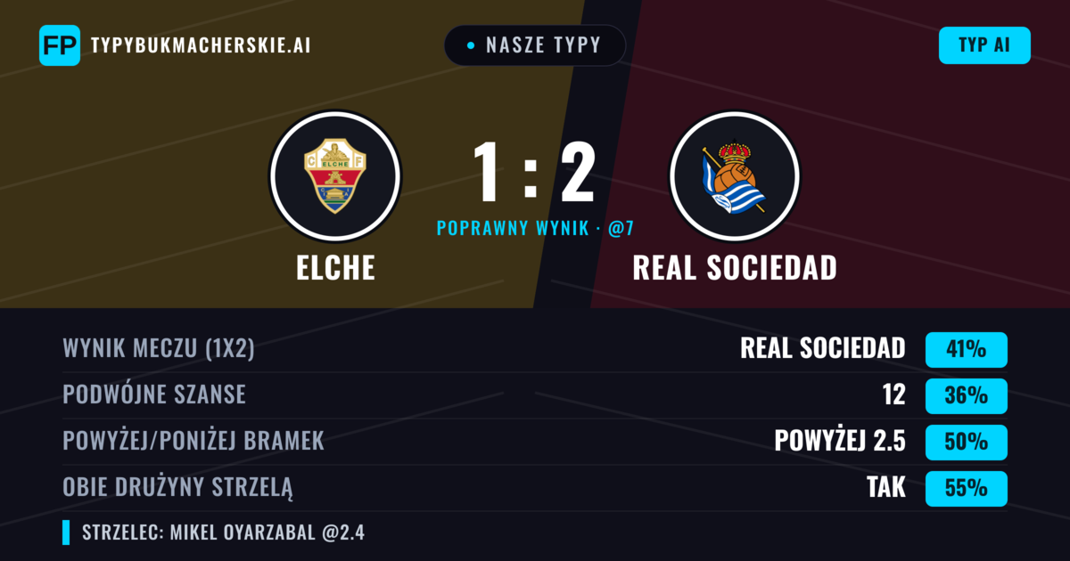 Nasze typy: Elche vs Real Sociedad — Real Sociedad — Wygrana (40%); Powyżej 2.5; Obie drużyny strzelą: Tak