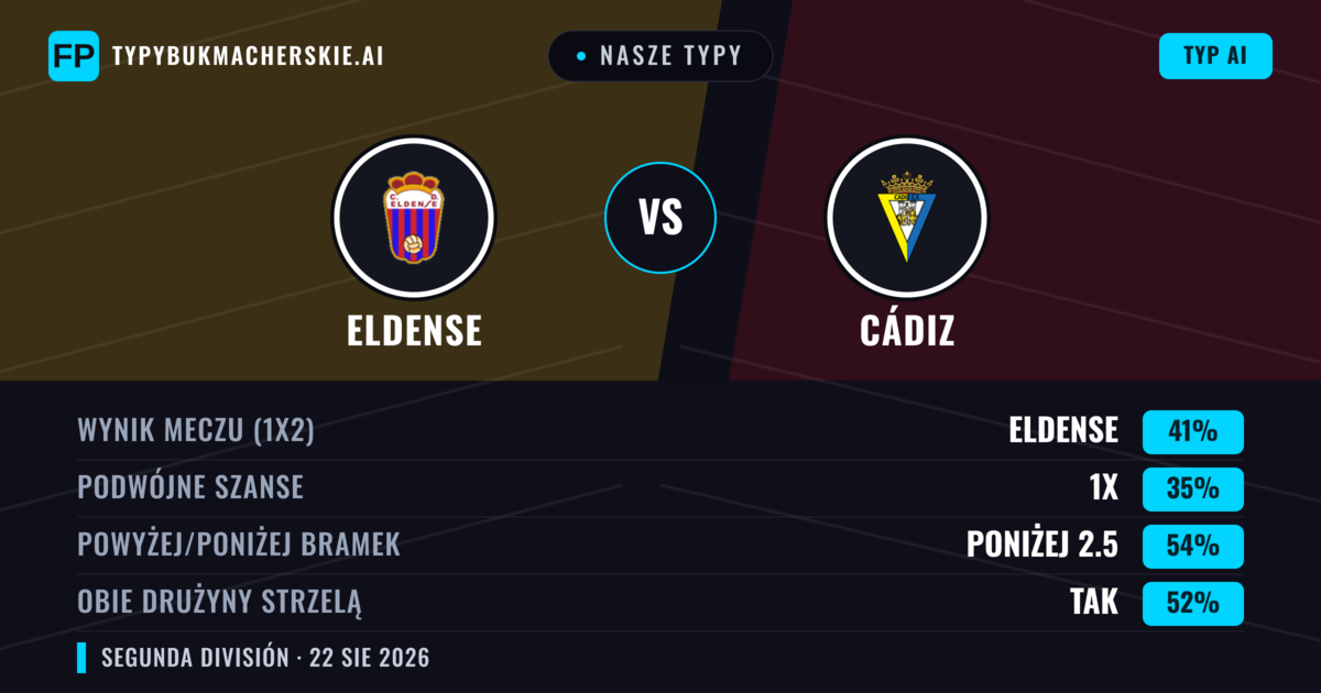 Nasze typy: Eldense vs Cádiz — Eldense — Wygrana (43%); Poniżej 2.5; Obie drużyny strzelą: Tak