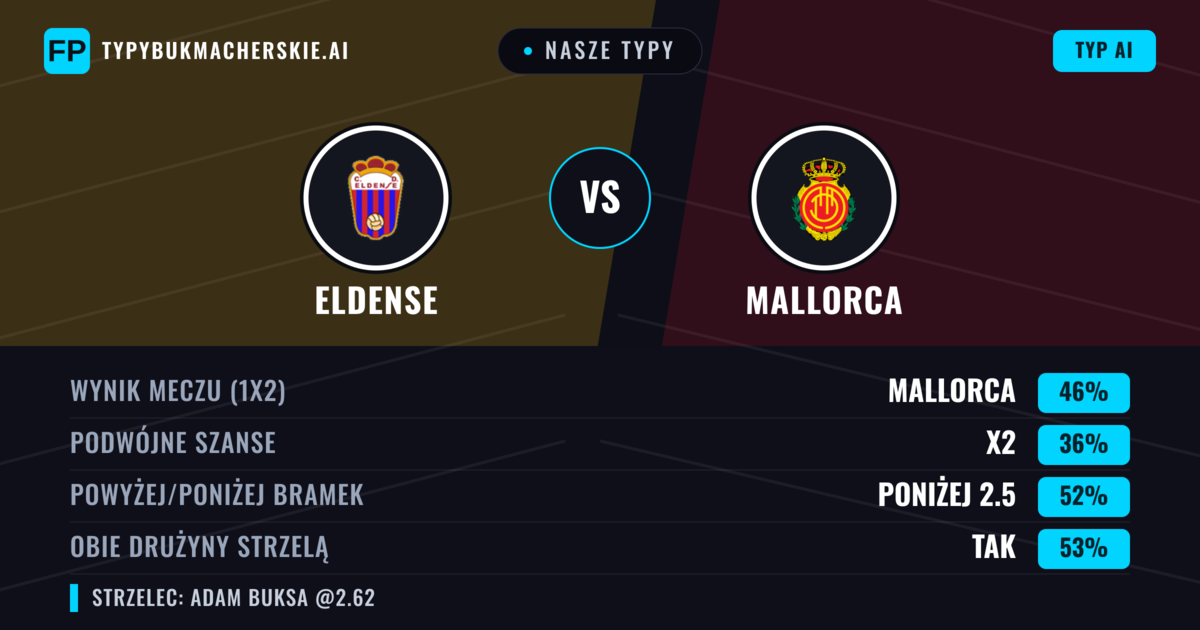 Nasze typy: Eldense vs Mallorca — Mallorca — Wygrana (46%); Poniżej 2.5; Obie drużyny strzelą: Tak