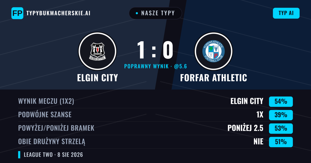 Nasze typy: Elgin City vs Forfar Athletic — Elgin City — Wygrana (49%); Powyżej 2.5; Obie drużyny strzelą: Tak