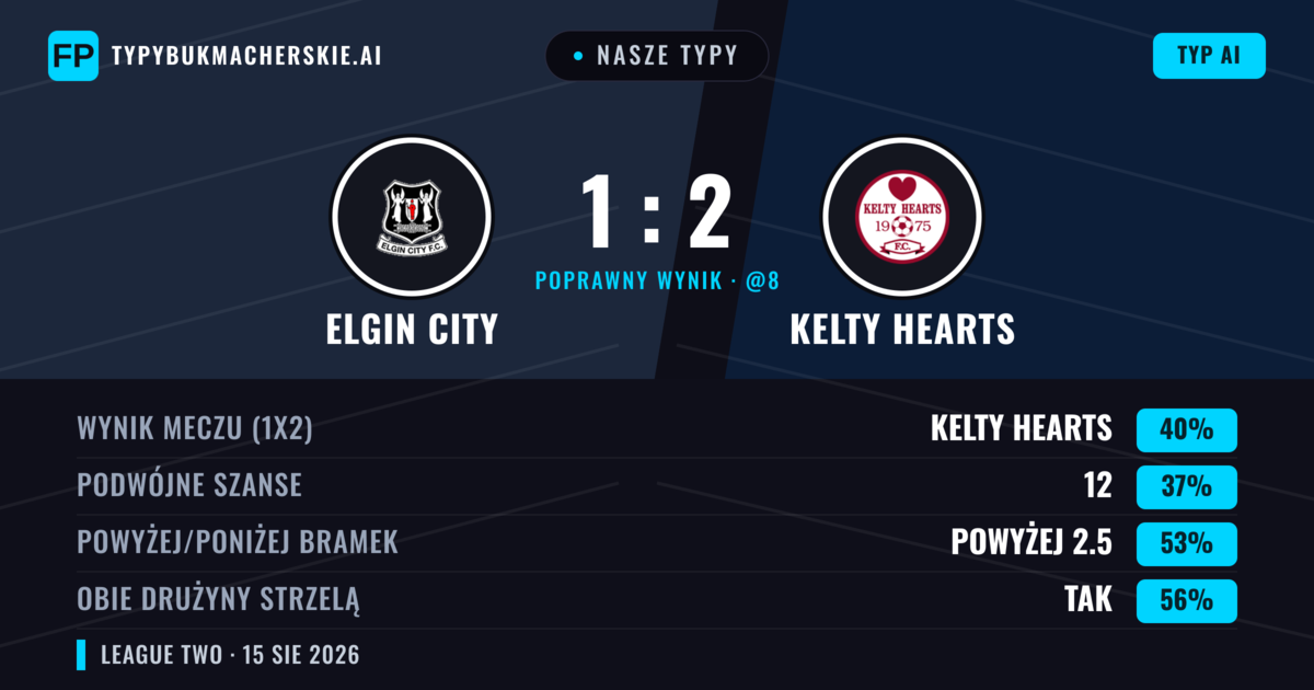 Nasze typy: Elgin City vs Kelty Hearts — Elgin City — Wygrana (41%); Powyżej 2.5; Obie drużyny strzelą: Tak