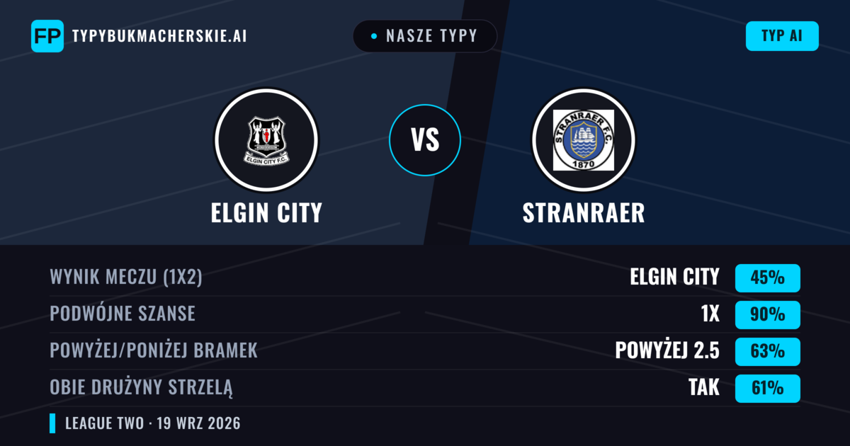 Nasze typy: Elgin City vs Stranraer — Elgin City — Wygrana (46%); Powyżej 2.5; Obie drużyny strzelą: Tak