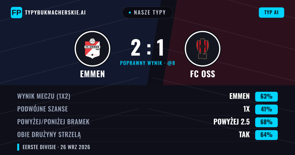 Nasze typy: Emmen vs FC OSS — Emmen — Wygrana (59%); Powyżej 2.5; Obie drużyny strzelą: Tak