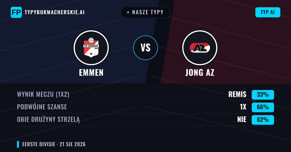 Nasze typy: Emmen vs Jong AZ — Emmen — Wygrana (41%); Powyżej 2.5; Obie drużyny strzelą: Tak