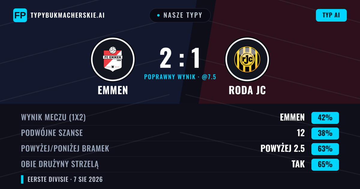 Nasze typy: Emmen vs Roda JC — Emmen — Wygrana (41%); Powyżej 2.5; Obie drużyny strzelą: Tak