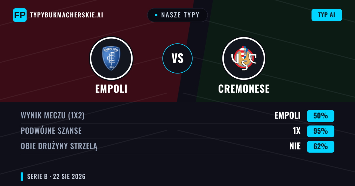 Nasze typy: Empoli vs Cremonese — Cremonese — Wygrana (38%); Poniżej 2.5; Obie drużyny strzelą: Tak