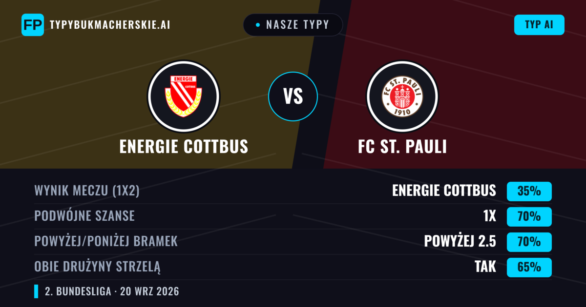 Nasze typy: Energie Cottbus vs FC St. Pauli — FC St. Pauli — Wygrana (45%); Powyżej 2.5; Obie drużyny strzelą: Tak
