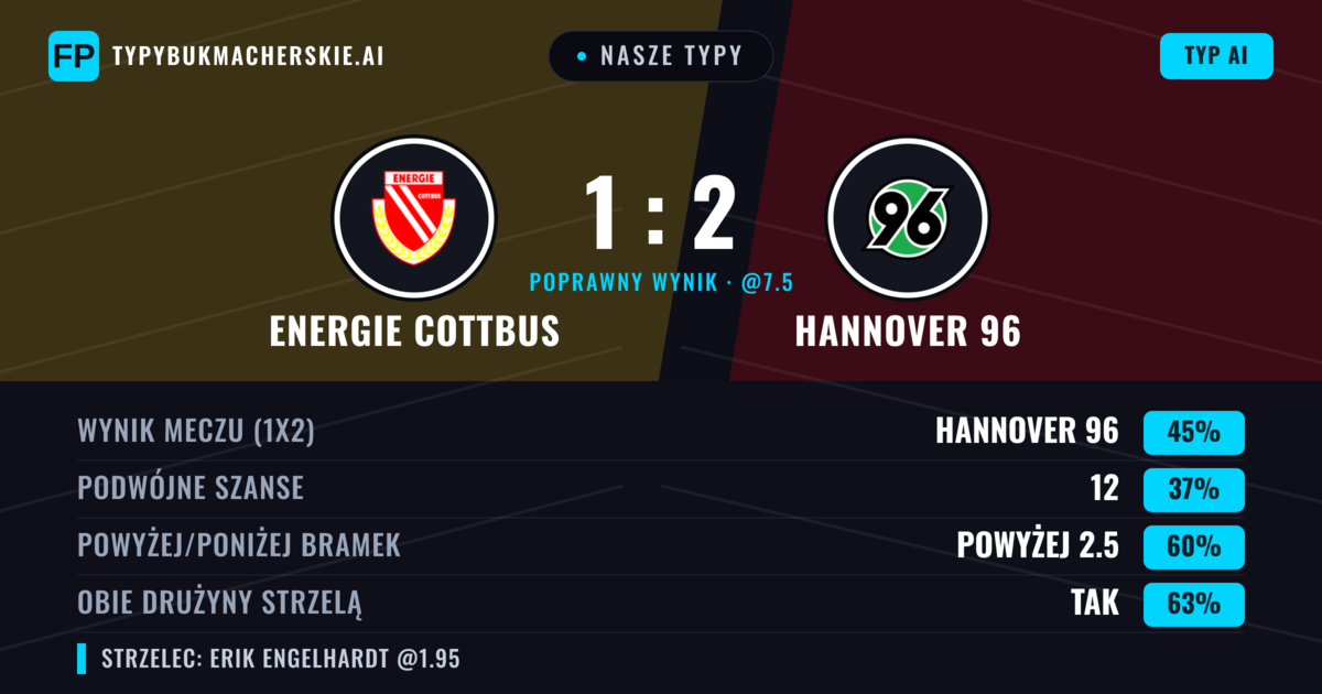 Nasze typy: Energie Cottbus vs Hannover 96 — Hannover 96 — Wygrana (46%); Powyżej 2.5; Obie drużyny strzelą: Tak