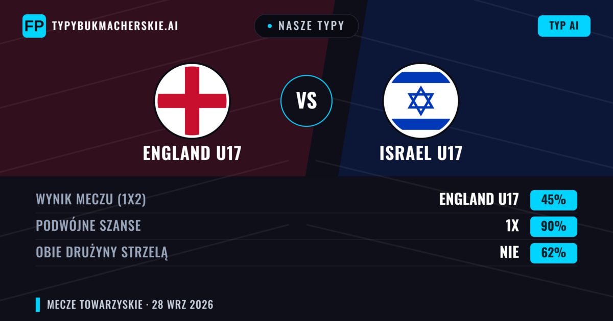 Nasze typy: England U17 vs Israel U17 — Remis (45%); Obie drużyny strzelą: Nie