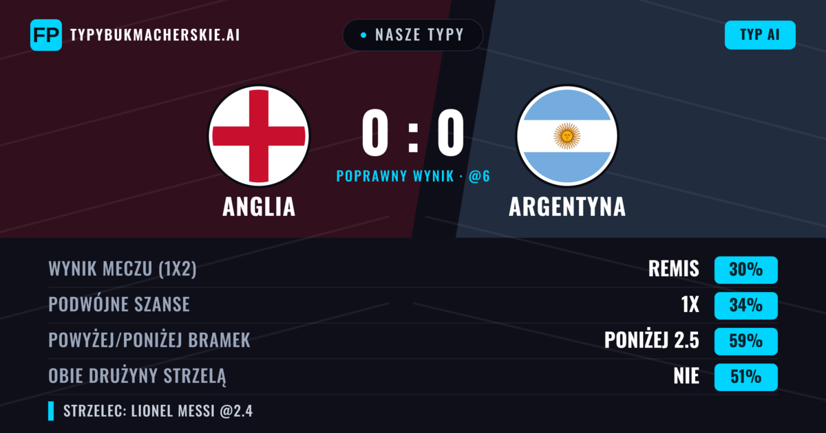 Nasze typy: Anglia vs Argentyna — Anglia — Wygrana (35%); Poniżej 2.5; Obie drużyny strzelą: Nie