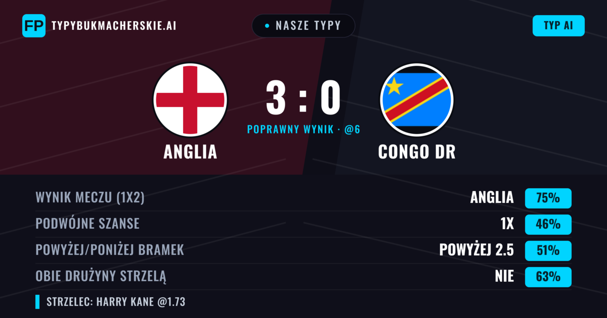 Nasze typy: Anglia vs Congo DR — Anglia — Wygrana (74%); Powyżej 2.5; Obie drużyny strzelą: Nie