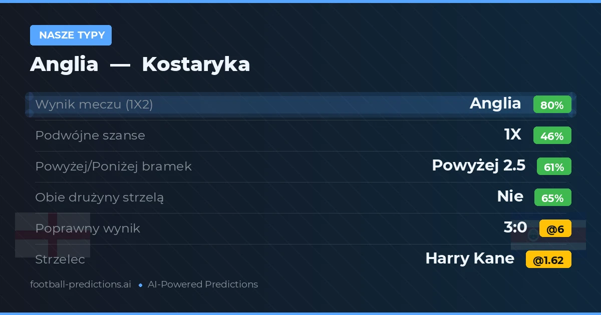 Nasze typy: Anglia vs Kostaryka