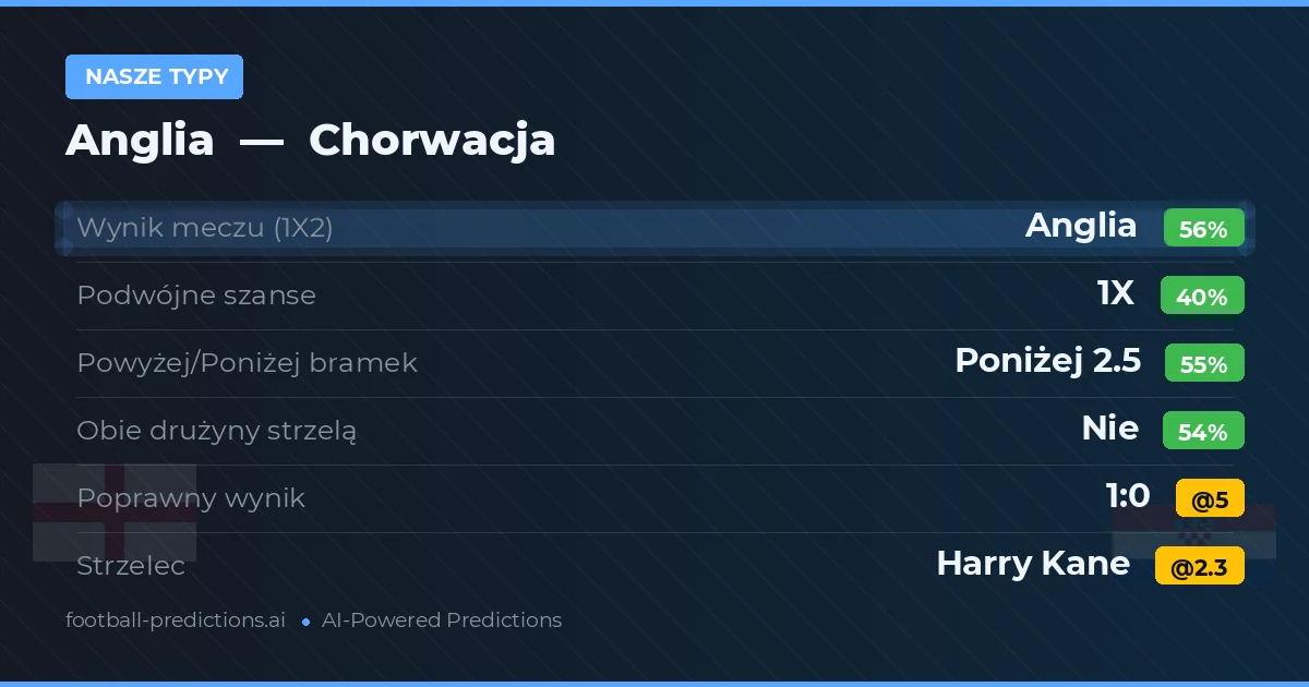 Nasze typy: Anglia vs Chorwacja