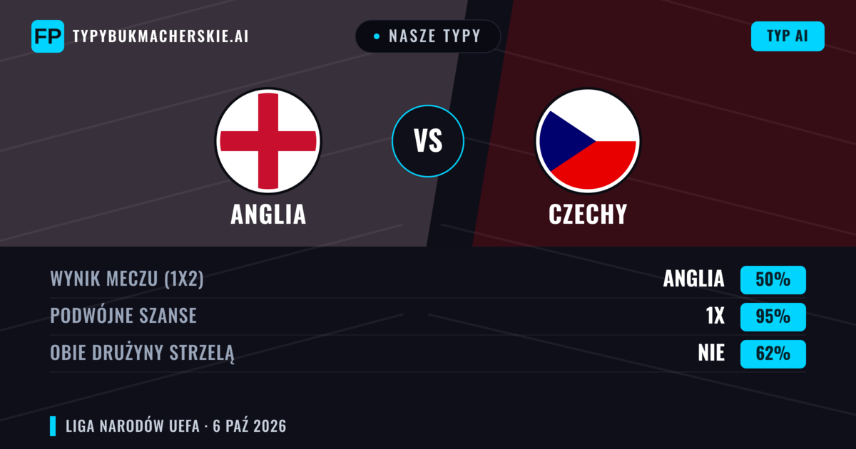 Nasze typy: Anglia vs Czechy — Anglia — Wygrana (83%); Powyżej 2.5; Obie drużyny strzelą: Nie