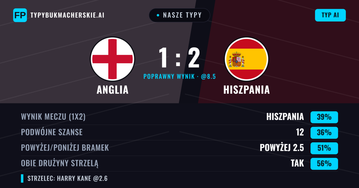 Nasze typy: Anglia vs Hiszpania — Hiszpania — Wygrana (47%); Powyżej 2.5; Obie drużyny strzelą: Tak