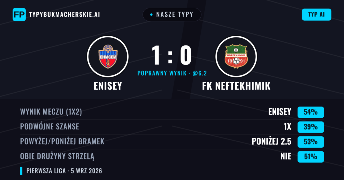 Nasze typy: Enisey vs FK Neftekhimik — Enisey — Wygrana (52%); Poniżej 2.5; Obie drużyny strzelą: Nie
