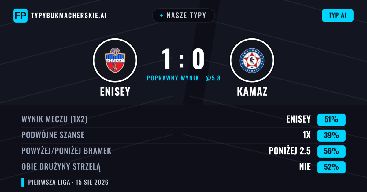 Nasze typy: Enisey vs KAMAZ — Enisey — Wygrana (52%); Poniżej 2.5; Obie drużyny strzelą: Nie