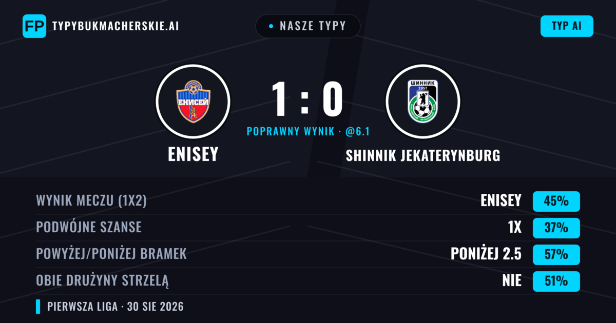 Nasze typy: Enisey vs Shinnik Jekaterynburg — Enisey — Wygrana (44%); Poniżej 2.5; Obie drużyny strzelą: Nie