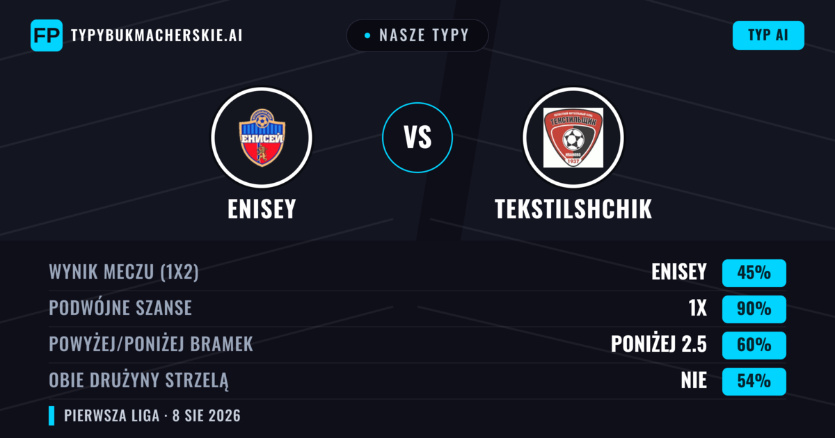 Nasze typy: Enisey vs Tekstilshchik — Enisey — Wygrana (61%); Poniżej 2.5; Obie drużyny strzelą: Nie