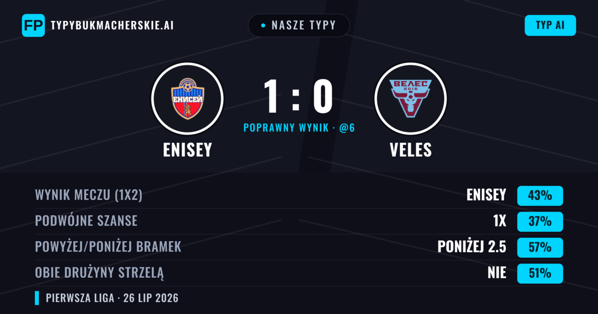 Nasze typy: Enisey vs Veles — Enisey — Wygrana (50%); Poniżej 2.5; Obie drużyny strzelą: Nie