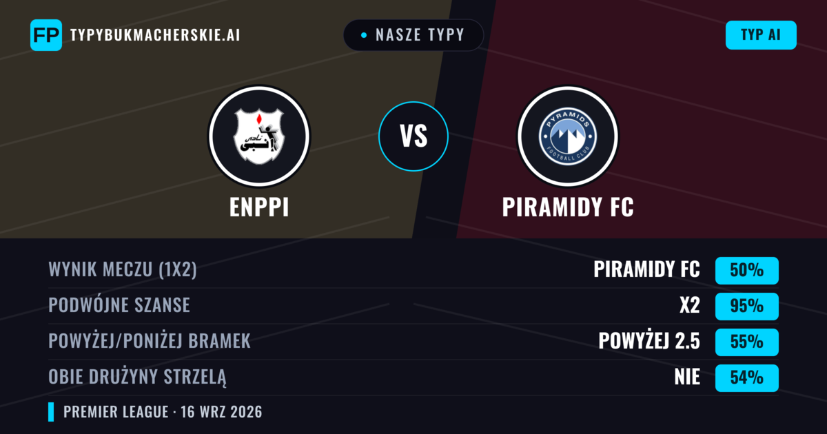 Nasze typy: Enppi vs Piramidy FC — Remis (50%); Powyżej 2.5; Obie drużyny strzelą: Nie