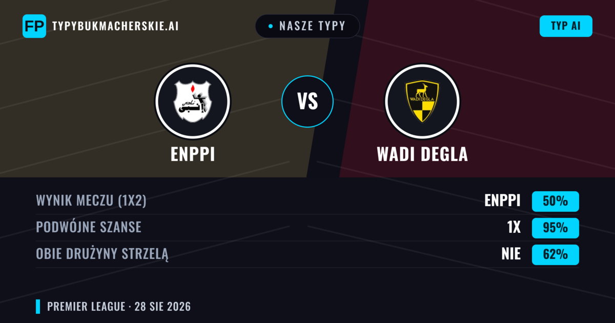 Nasze typy: Enppi vs Wadi Degla — Enppi — Wygrana (39%); Poniżej 2.5; Obie drużyny strzelą: Nie