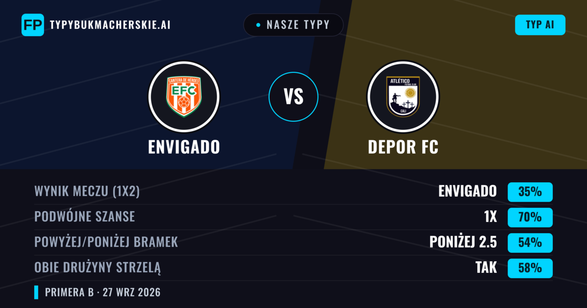 Nasze typy: Envigado vs Depor FC — Envigado — Wygrana (65%); Poniżej 2.5; Obie drużyny strzelą: Nie