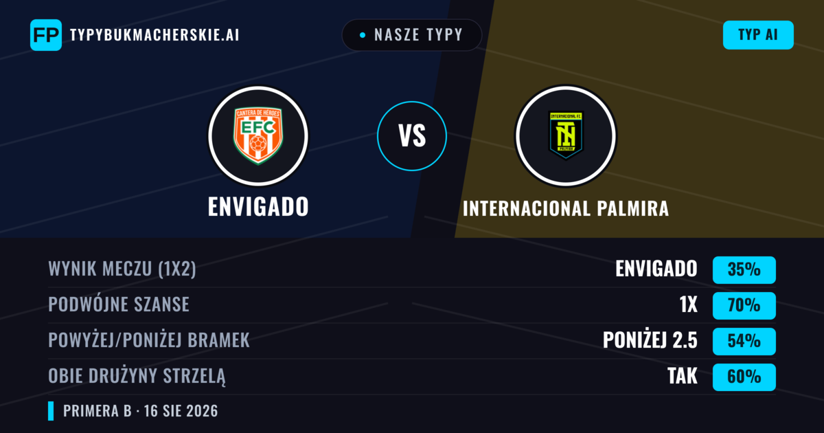 Nasze typy: Envigado vs Internacional Palmira — Envigado — Wygrana (38%); Poniżej 2.5; Obie drużyny strzelą: Nie